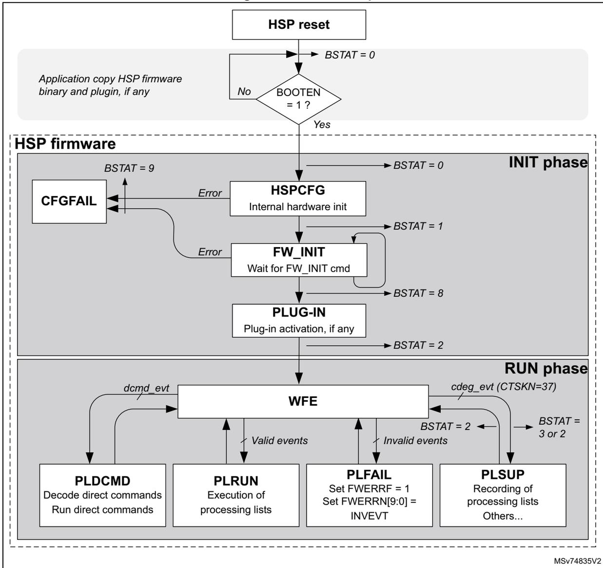 Flowchart of HSP start-up process showing phases: INIT and RUN. It includes steps like HSP reset, BOOTEN check, HSPCFG, FW_INIT, PLUG-IN, and WFE loop with sub-states PLDCMD, PLRUN, PLFAIL, and PLSUP.