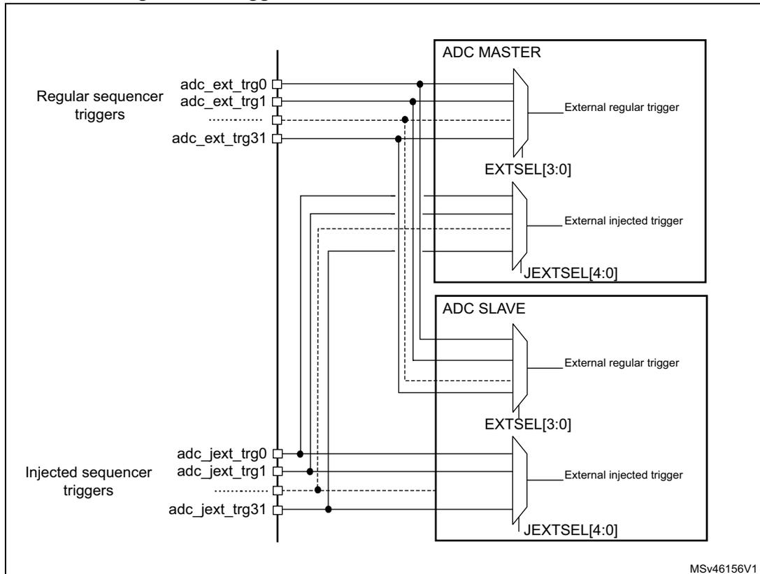 Figure 176: Triggers shared between ADC master and slave. The diagram shows two ADC blocks, 'ADC MASTER' and 'ADC SLAVE', sharing external trigger signals. On the left, 'Regular sequencer triggers' include adc_ext_trg0, adc_ext_trg1, ..., adc_ext_trg31. 'Injected sequencer triggers' include adc_jext_trg0, adc_jext_trg1, ..., adc_jext_trg31. These signals are connected to multiplexers within the ADC blocks. The 'ADC MASTER' has 'External regular trigger' and 'External injected trigger' outputs, controlled by 'EXTSEL[3:0]' and 'JEXTSEL[4:0]' respectively. The 'ADC SLAVE' has similar 'External regular trigger' and 'External injected trigger' outputs, also controlled by 'EXTSEL[3:0]' and 'JEXTSEL[4:0]'. The diagram illustrates that the same external trigger signals can be used by both the master and slave ADCs.