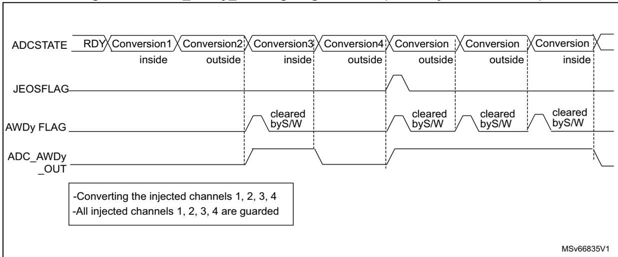 Timing diagram showing ADCSTATE, JEOSFLAG, AWDy FLAG, and ADC_AWDy_OUT signals across multiple conversions. The diagram shows the relationship between conversion status, end-of-conversion flags, watchdog flags, and the AWDy_OUT signal. A legend indicates that conversions 1, 2, 3, and 4 are being converted and all are guarded. The AWDy FLAG is shown being cleared by software (S/W) after each conversion that goes out of range.
