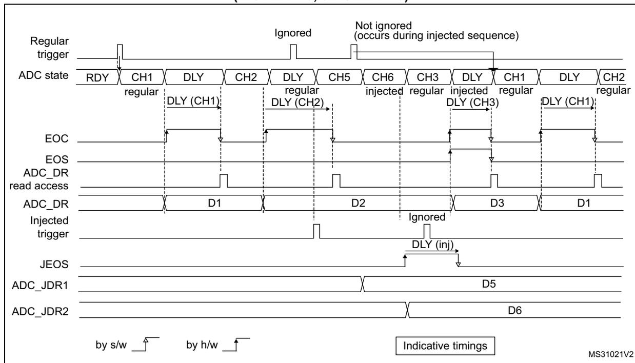 Timing diagram for Figure 201 showing ADC operation with regular hardware conversions interrupted by injected conversions. The diagram shows the relationship between Regular trigger, ADC state, EOC, EOS, ADC_DR read access, ADC_DR values, Injected trigger, JEOS, ADC_JDR1, and ADC_JDR2 over time. The ADC state sequence includes regular conversions (CH1, CH2, CH3) and injected conversions (CH5, CH6). Data values D1, D2, D3, D5, and D6 are shown. Triggers are indicated as 'by s/w' (software) and 'by h/w' (hardware).
