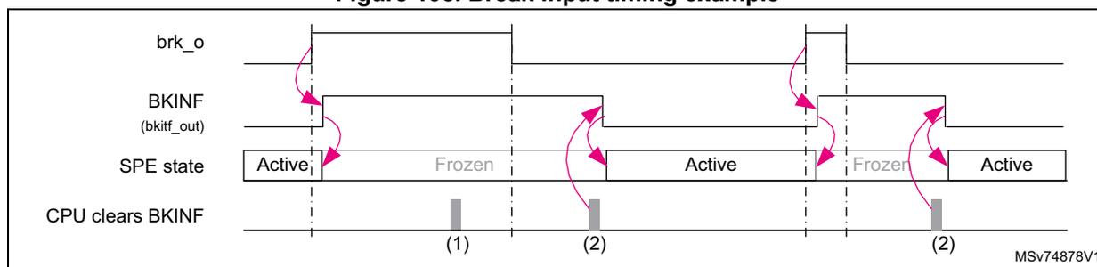 Timing diagram showing signals brk_o, BKINF (bkif_out), SPE state (Active/Frozen), and CPU clears BKINF. It illustrates that clearing BKINF while brk_o is high (1) does not resume execution, whereas clearing it after brk_o goes low (2) returns the SPE to Active state.