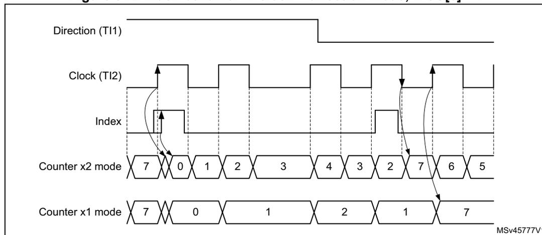 Timing diagram for Figure 512 showing index behavior in clock + direction mode with IPOS[0] = 1. The diagram includes five waveforms: Direction (TI1), Clock (TI2), Index, Counter x2 mode, and Counter x1 mode. The Counter x2 mode sequence is 7, 0, 1, 2, 3, 4, 3, 2, 7, 6, 5. The Counter x1 mode sequence is 7, 0, 1, 2, 1, 7. Arrows indicate that the index pulse is detected on the rising edge of the clock when the direction is high.