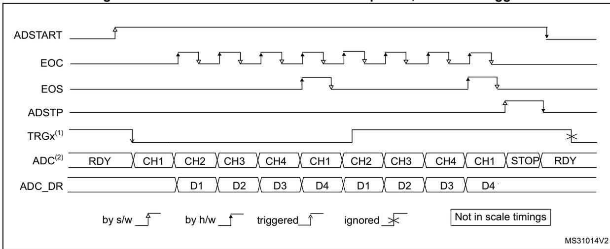 Timing diagram for continuous conversions of a sequence with hardware trigger. It shows signals ADSTART, EOC, EOS, ADSTP, TRGX(1), ADC(2), and ADC_DR over time. ADSTART is a pulse that starts continuous mode. EOC pulses for each conversion. EOS goes high after the last conversion. ADSTP goes high to stop conversions. TRGX(1) shows rising edges, some ignored (marked with X) and some triggering conversions. ADC state shows RDY, CH1, CH2, CH3, CH4, CH1, CH2, CH3, CH4, CH1, STOP, RDY. ADC_DR shows data D1, D2, D3, D4, D1, D2, D3, D4. Legend: by s/w (up arrow), by h/w (up arrow), triggered (up arrow), ignored (X), Not in scale timings.