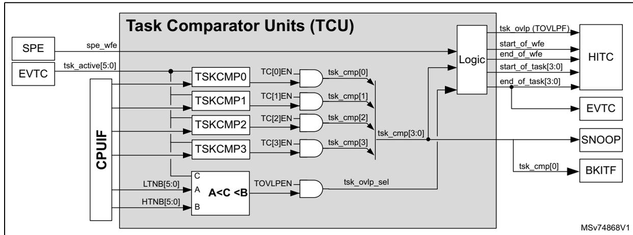Figure 96. TCU block diagram. This block diagram shows the internal architecture of the Task Comparator Units (TCU). On the left, the SPE and EVTC blocks are connected to the CPUIF. The CPUIF provides signals like spe_wfe and tsk_active[5:0] to the TCU. The TCU contains four Task Comparator blocks (TSKCMP0 to TSKCMP3). Each block takes two 6-bit inputs, A and B, and compares them (A < C < B). Each comparator has an enable signal (TC[0]EN to TC[3]EN) and produces a comparison result (tsk_cmp[0] to tsk_cmp[3]). These results are fed into a Logic block. The Logic block also receives inputs from the CPUIF and produces several output signals: tsk_ovlp (TOVLPF), start_of_wfe, end_of_wfe, start_of_task[3:0], and end_of_task[3:0]. These signals are then distributed to the HITC, EVTC, SNOOP, and BKITF blocks. A specific signal tsk_ovlp_sel is also generated by the Logic block and sent to the BKITF block. The diagram is labeled MSV74868V1.