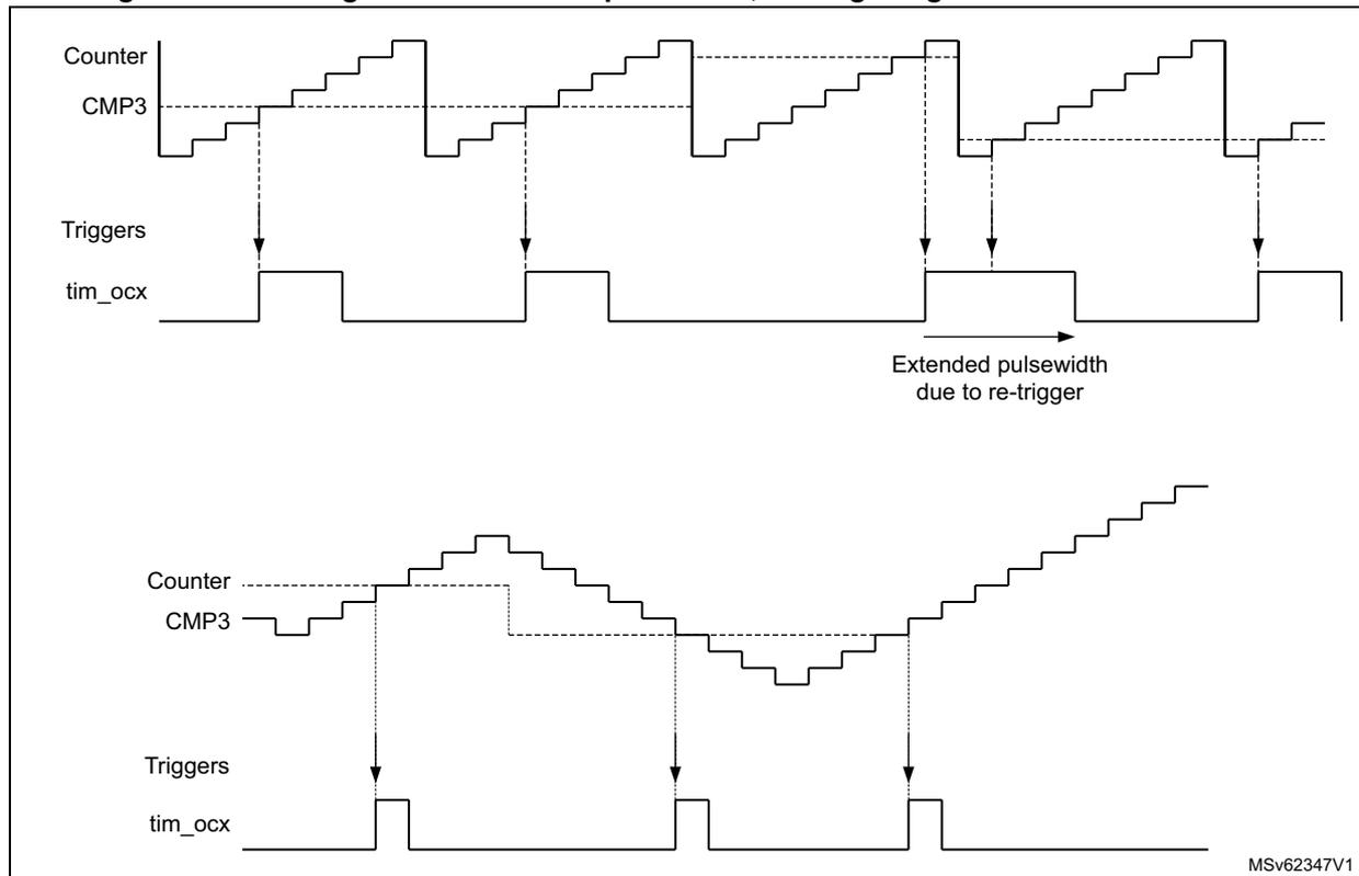 Figure 492. Pulse generation on compare event, for edge-aligned and encoder modes timing diagrams