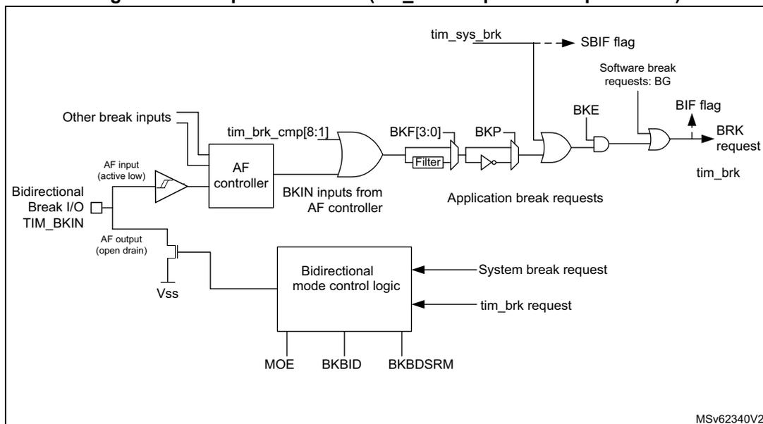 Figure 408. Output redirection (tim_brk2 request not represented). This block diagram illustrates the internal logic of the break circuitry. On the left, 'Other break inputs' and a 'Bidirectional Break I/O TIM_BKIN' (with AF input active low and AF output open drain connected to Vss) are inputs to an 'AF controller'. The AF controller outputs 'tim_brk_cmp[8:1]' and 'BKIN inputs from AF controller'. These pass through an OR gate, then a 'Filter' block, then a 'BKP' block, and finally an AND gate. This AND gate also receives 'Application break requests' (from 'Software break requests: BG' and 'BKE'). The output of this AND gate is 'tim_sys_brk', which sets the 'SBIF flag'. Below, 'Bidirectional mode control logic' receives 'System break request' and 'tim_brk request' and is controlled by 'MOE', 'BKBID', and 'BKDSRM' bits. Its output goes to another AND gate along with 'tim_sys_brk'. The output of this second AND gate is 'tim_brk', which sets the 'BIF flag' and the 'BRK request'.