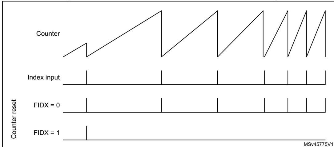 Timing diagram for Figure 510 showing counter reset behavior with FIDX bit settings.