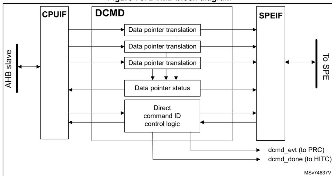 Figure 76. DCMD block diagram. The diagram shows the internal structure of the DCMD block. On the left, an 'AHB slave' interface connects to a 'CPUIF' block. The 'CPUIF' block is connected to the 'DCMD' block. The 'DCMD' block contains five sub-blocks: three 'Data pointer translation' blocks, one 'Data pointer status' block, and one 'Direct command ID control logic' block. The 'Data pointer translation' blocks are connected to the 'SPEIF' block on the right. The 'Data pointer status' block is also connected to the 'SPEIF' block. The 'Direct command ID control logic' block is connected to the 'SPEIF' block and has two output signals: 'dcmd_evt (to PRC)' and 'dcmd_done (to HITC)'. The 'SPEIF' block is connected to a 'To SPE' interface on the far right. The diagram is labeled 'MSV74837V1' in the bottom right corner.