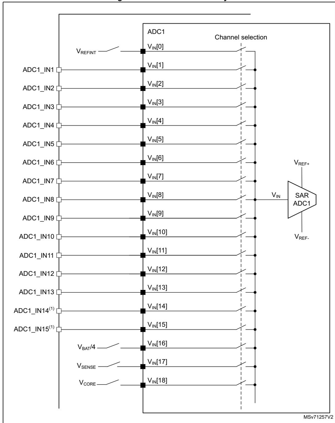 Schematic diagram of ADC1 connectivity showing 19 channels (VIN[0] to VIN[18]) connected to a SAR ADC1 block. Channels include external pins ADC1_IN1 to ADC1_IN15, and internal sources VREFINT, VBAT/4, VSENSE, and VCORE. A 'Channel selection' switch is shown for each channel input.