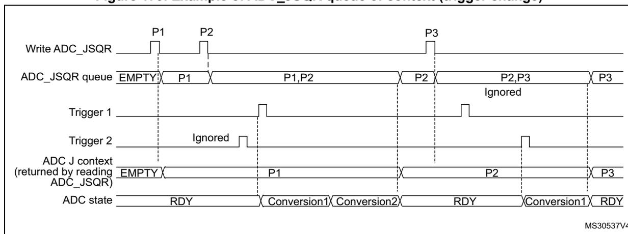 Timing diagram for Figure 179 showing the behavior of the ADC_JSQR queue when the trigger context changes. The diagram shows five horizontal timelines: Write ADC_JSQR, ADC_JSQR queue, Trigger 1, Trigger 2, ADC J context, and ADC state. The Write ADC_JSQR line shows pulses for P1, P2, and P3. The ADC_JSQR queue starts as EMPTY, then contains P1, then P1,P2, then P2, then P2,P3 (with P3 ignored), and finally P3. The ADC J context starts as EMPTY, then contains P1, then P2, and finally P3. The ADC state starts as RDY, then shows Conversion1 and Conversion2, then RDY, then Conversion1, and finally RDY. Vertical dashed lines indicate the timing of the changes.
