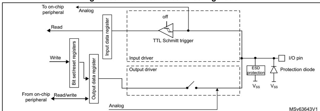 Figure 39: Alternate function configuration diagram. This schematic shows the internal architecture of a GPIO pin in alternate function mode. On the left, an 'On-chip peripheral' is connected to the pin via an 'Analog' path. The 'Input data register' is read by the CPU, and its value is determined by the 'TTL Schmitt trigger' at the pin. The 'Output data register' is written by the CPU via 'Bit set/reset registers', but its output is disabled (indicated by an 'off' switch). The 'Input driver' and 'Output driver' are shown as dashed boxes. The pin itself is connected to an 'I/O pin' pad, which includes an 'ESD protection' circuit and a 'Protection diode' to Vss. The Schmitt trigger output is forced to a constant value of 0. The diagram is labeled MSv63643V1.