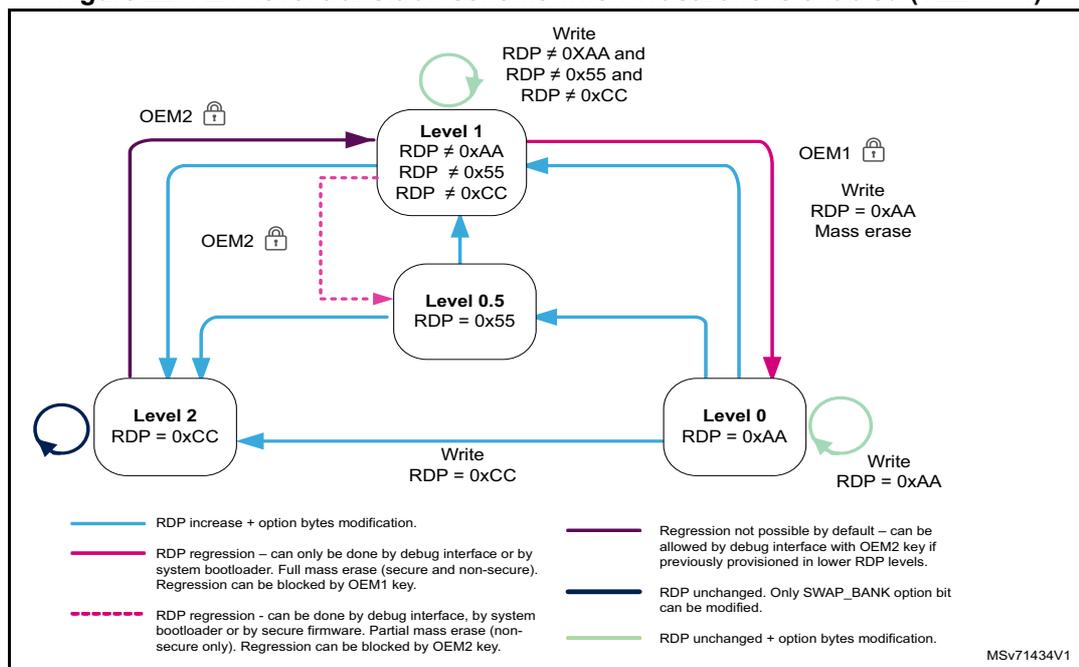 Figure 22: RDP level transition scheme when TrustZone is enabled (TZEN = 1). The diagram shows four levels: Level 0 (RDP = 0xAA), Level 0.5 (RDP = 0x55), Level 1 (RDP ≠ 0xAA, RDP ≠ 0x55, RDP ≠ 0xCC), and Level 2 (RDP = 0xCC). Transitions are: Level 0 to Level 1 (Write RDP ≠ 0xAA and RDP ≠ 0x55 and RDP ≠ 0xCC), Level 1 to Level 0 (Write RDP = 0xAA, Mass erase), Level 0 to Level 0.5 (Write RDP = 0x55), Level 0.5 to Level 1 (Write RDP ≠ 0xAA and RDP ≠ 0x55 and RDP ≠ 0xCC), Level 0.5 to Level 2 (Write RDP = 0xCC), Level 2 to Level 0.5 (Write RDP = 0xCC), and Level 1 to Level 2 (Write RDP = 0xCC). Self-loops on each level represent 'RDP unchanged + option bytes modification'. OEM1 and OEM2 locks are shown. A legend explains the transition types: blue for increase + modification, pink for regression (full mass erase), purple for regression (debug/OEM2), green for unchanged + modification, dark blue for unchanged + SWAP_BANK modification, and a dashed pink line for regression (debug/system bootloader, partial mass erase, non-secure only). MSV71434V1 is noted at the bottom right.