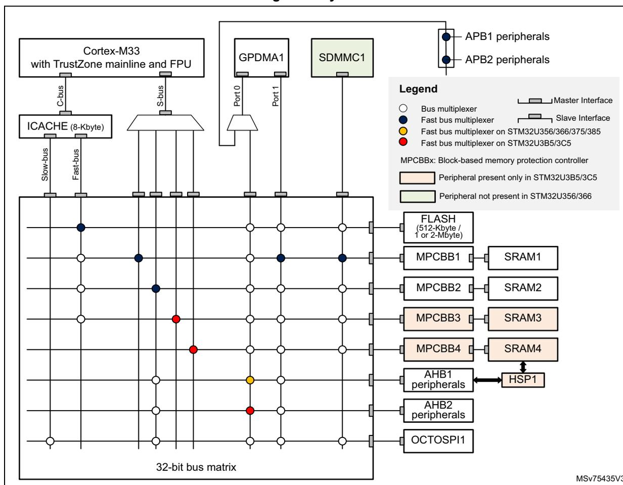 Figure 1. System architecture diagram showing the internal bus matrix and connected components. The diagram includes a 32-bit bus matrix at the center, connected to a Cortex-M33 core, ICACHE, GPDMA1, SDMMC1, FLASH, MPCBB1-4, SRAM1-4, AHB1/AHB2 peripherals, HSP1, and OCTOSPI1. A legend explains the bus types and multiplexers used.
