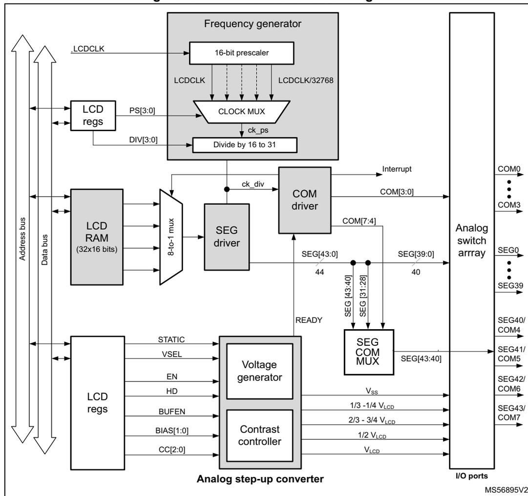 Figure 284. LCD controller block diagram. The diagram shows the internal architecture of the LCD controller. On the left, an 'Address bus' and 'Data bus' are shown. The 'Data bus' connects to 'LCD regs', 'LCD RAM (32x16 bits)', and another 'LCD regs' block. The 'LCD RAM' connects to an '8-to-1 mux', which then connects to a 'SEG driver'. The 'SEG driver' outputs to an 'Analog switch array' via 'SEG[43:0]' (44 lines) and 'SEG[39:0]' (40 lines). The 'SEG driver' also connects to a 'COM driver' via 'ck_div'. The 'COM driver' outputs to the 'Analog switch array' via 'COM[3:0]' and 'COM[7:4]'. The 'COM driver' also has an 'Interrupt' output. The 'Frequency generator' block contains a '16-bit prescaler' (input: LCDCLK, output: LCDCLK/32768), a 'CLOCK MUX' (inputs: LCDCLK, PS[3:0], DIV[3:0], output: ck_ps), and a 'Divide by 16 to 31' block (input: ck_ps, output: ck_div). The 'ck_div' signal is also connected to the 'SEG COM MUX'. The 'SEG COM MUX' outputs to the 'Analog switch array' via 'SEG[43:40]' (4 lines). The 'Analog switch array' has multiple output lines: COM0, ..., COM3, SEG0, ..., SEG39, SEG40/COM4, SEG41/COM5, SEG42/COM6, SEG43/COM7. Below the 'SEG COM MUX' is an 'Analog step-up converter' block containing a 'Voltage generator' (inputs: STATIC, VSEL, EN, HD, BUFEN, BIAS[1:0], CC[2:0]; outputs: Vss, 1/3 - 1/4 Vlcd, 2/3 - 3/4 Vlcd, 1/2 Vlcd, Vlcd) and a 'Contrast controller' (input: READY). The 'Voltage generator' and 'Contrast controller' outputs are connected to the 'Analog switch array'. The 'I/O ports' are also connected to the 'Analog switch array'. The diagram is labeled MS56895V2.