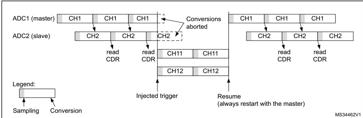 Timing diagram for Figure 227 showing ADC1 (master) and ADC2 (slave) interleaved channels with an injected sequence. The diagram shows sampling and conversion phases for CH1, CH2, CH11, and CH12. It highlights that when the master is interrupted first, the slave's conversions are aborted and must restart with the master upon resume.