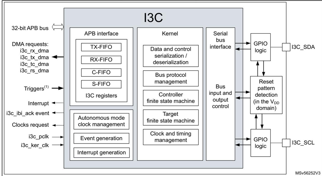 I3C block diagram showing internal components like APB interface, Kernel, and Serial bus interface, connected to external pins I3C_SDA and I3C_SCL via GPIO logic.
