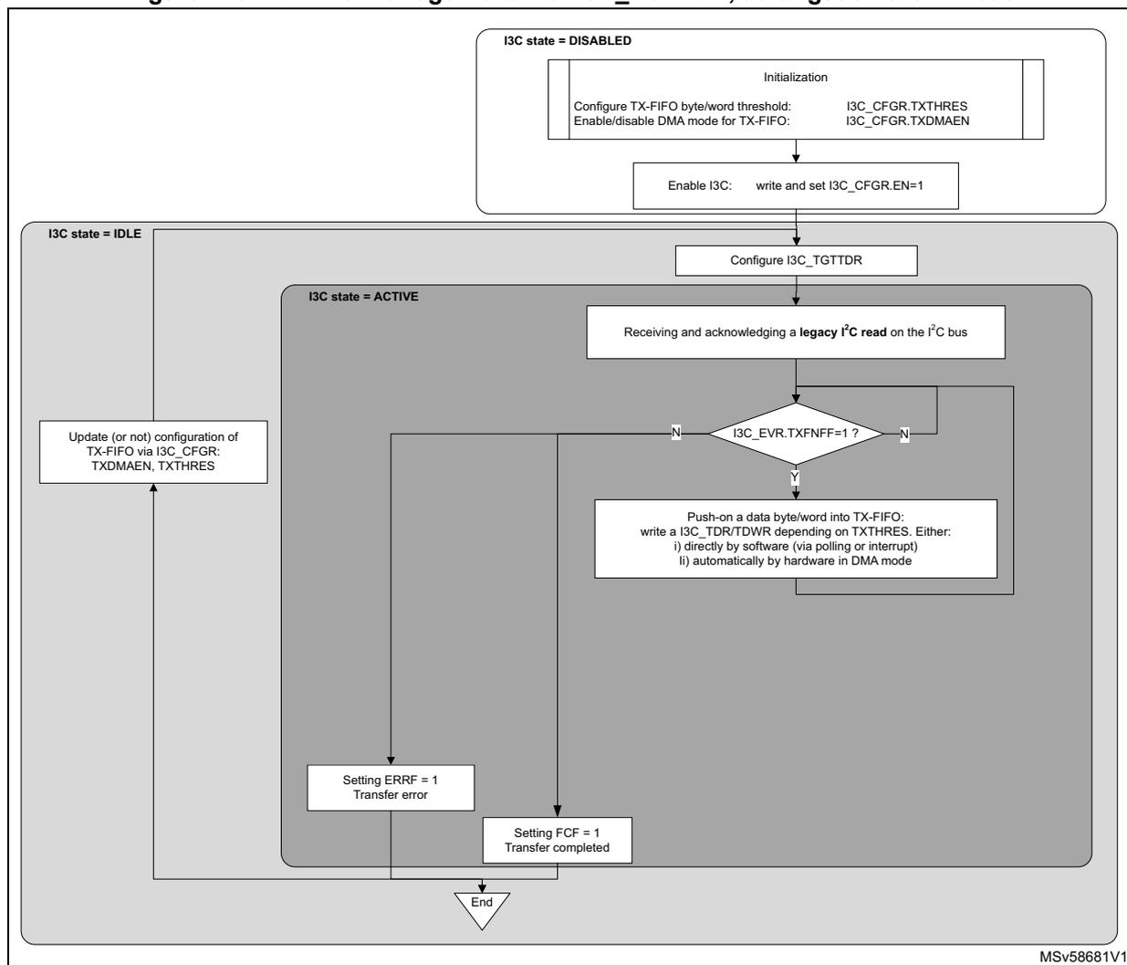 Flowchart illustrating TX-FIFO management with I3C_TGTTDR as a target on the I2C bus. The process starts with I3C state = DISABLED, followed by initialization (configuring TX-FIFO thresholds and DMA mode) and enabling I3C. Then, it enters I3C state = IDLE, where TX-FIFO configuration can be updated. Upon receiving a legacy I2C read, it enters I3C state = ACTIVE, where it checks if I3C_EVR.TXFNFF=1. If yes, data is pushed to the TX-FIFO. If no, it loops back to receiving. After pushing data, it checks for transfer completion (FCF=1) or error (ERRF=1).