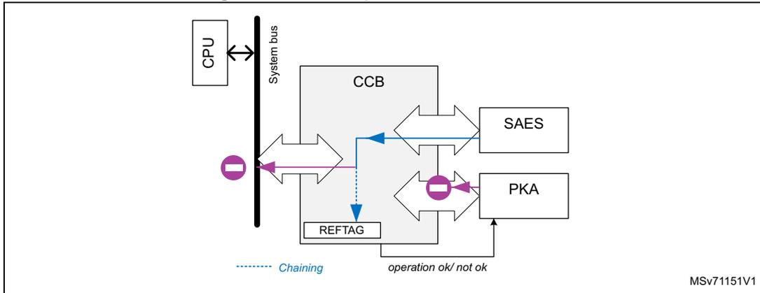 Diagram of CCB operation SAES → CCB. It shows a CPU connected to a System bus. The CCB block sits between the System bus and the SAES and PKA blocks. A blue arrow goes from SAES to CCB. A dashed blue line labeled 'Chaining' goes from CCB to PKA. A purple arrow labeled 'operation ok/ not ok' goes from CCB to PKA. Inside CCB, there is a REFTAG block. A purple circle with a minus sign is on the path from CCB to the System bus, indicating data is zeroed.