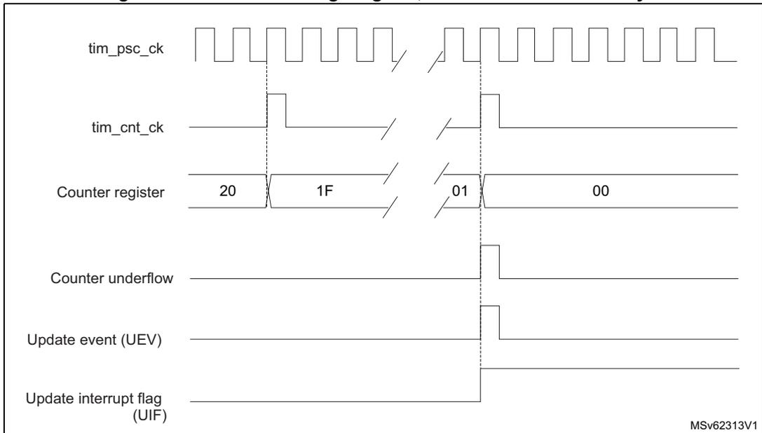 Timing diagram for Figure 374 showing counter underflow. Signals include tim_psc_ck, tim_cnt_ck, Counter register (values 20, 1F, 01, 00), Counter underflow, Update event (UEV), and Update interrupt flag (UIF).