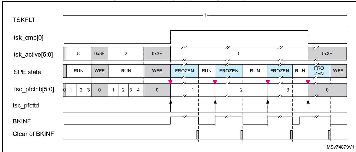 Timing diagram showing signals: TSFLT, tsk_cmp[0], tsk_active[5:0], SPE state, tsc_pfctnb[5:0], tsc_pfcttd, BKINF, and Clear of BKINF over time. The diagram shows various states like RUN, WFE, and FROZEN for the SPE state, and corresponding values for other signals.