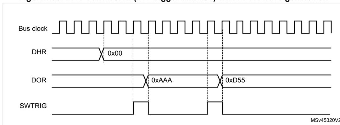 Timing diagram for DAC conversion with LFSR wave generation. The diagram shows four signals over time: Bus clock (a periodic square wave), DHR (Digital Hold Register, showing a value of 0x00), DOR (Digital Output Register, showing values 0xAAA and 0xD55), and SWTRIG (Software Trigger, showing a pulse). The DOR signal changes from 0xAAA to 0xD55 upon a SWTRIG pulse. The MSV45320V2 identifier is in the bottom right corner.
