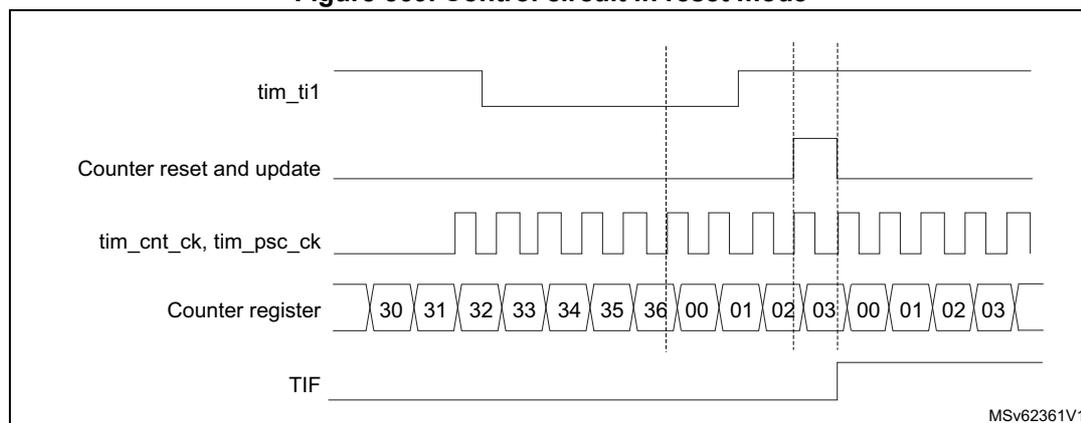 Timing diagram for Figure 569. Control circuit in reset mode. The diagram shows five horizontal lines representing different signals over time. 1. tim_ti1: An input signal that is initially high, then goes low, and then has a rising edge. 2. Counter reset and update: A signal that pulses high when tim_ti1 has a rising edge. 3. tim_cnt_ck, tim_psc_ck: A periodic clock signal. 4. Counter register: A sequence of values starting at 30, increasing by 1 up to 36, then jumping to 00, 01, 02, 03, and repeating. Vertical dashed lines indicate the timing of the rising edge on tim_ti1 and the subsequent counter reset. 5. TIF: A flag that pulses high at the time of the counter reset. The diagram is labeled MSV62361V1 in the bottom right corner.