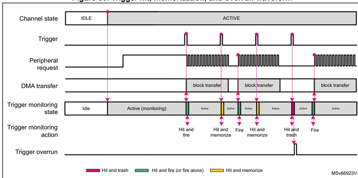 Figure 60: Trigger hit, memorization, and overrun waveform. The diagram shows several signal lines over time: Channel state (IDLE then ACTIVE), Trigger (pulses), Peripheral request (bursts of pulses), DMA transfer (three 'block transfer' segments), Trigger monitoring state (Idle, Active (monitoring), and alternating Active/Idle phases), Trigger monitoring action (labels: Hit and fire, Hit and memorize, Fire, Hit and memorize, Hit and trash, Fire), and Trigger overrun (a single pulse). A legend at the bottom defines color-coded actions: Pink for 'Hit and trash', Green for 'Hit and fire (or fire alone)', and Yellow for 'Hit and memorize'.