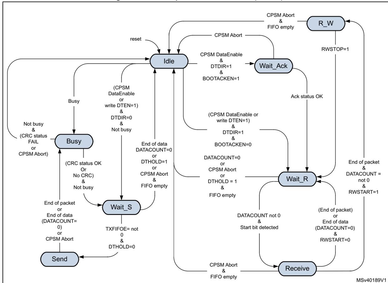 Figure 143. Data path state machine (DPSM) state transition diagram. The diagram shows five states: Idle, Busy, Wait_S, Send, and Receive, plus a sub-state R_W. Transitions are triggered by various conditions including CPSM signals, data direction bits (DTDIR), data count (DATACOUNT), and FIFO status. Idle is the initial state. Transitions to Busy occur on 'Busy' signal. Transitions to Wait_S occur on 'Not busy' and (DTDIR=0 or DTEN=1). Transitions to Send occur on 'End of packet or End of data (DATACOUNT=0) or CPSM Abort'. Transitions to Receive occur on 'DTDIR=1 and BOOTACKEN=0'. Transitions to Wait_R occur on 'End of data (DATACOUNT=0) or DTHOLD=1 & FIFO empty'. Transitions to Wait_Ack occur on 'DTDIR=1 and BOOTACKEN=1'. Transitions to R_W occur on 'CPSM Abort & FIFO empty' or 'RWSTOP=1'.