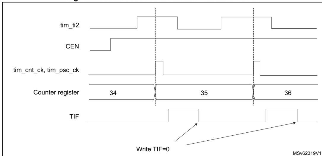 Timing diagram for Figure 381. Control circuit in external clock mode 1. The diagram shows five signal traces over time. 1. tim_ti2: A digital signal with a rising edge followed by a falling edge. 2. CEN: Counter Enable signal, shown as a high-level signal. 3. tim_cnt_ck, tim_psc_ck: The counter clock signal, which is a narrow pulse that occurs at the rising edge of tim_ti2. 4. Counter register: Shows the counter value increasing from 34 to 35 to 36, with each increment corresponding to a rising edge of tim_ti2. 5. TIF: Timer Interrupt Flag, which is set (goes high) at the rising edge of tim_ti2 and remains high until it is manually cleared. Two arrows labeled 'Write TIF=0' point to the falling edges of the TIF signal. The diagram is labeled MSv62319V1 in the bottom right corner.