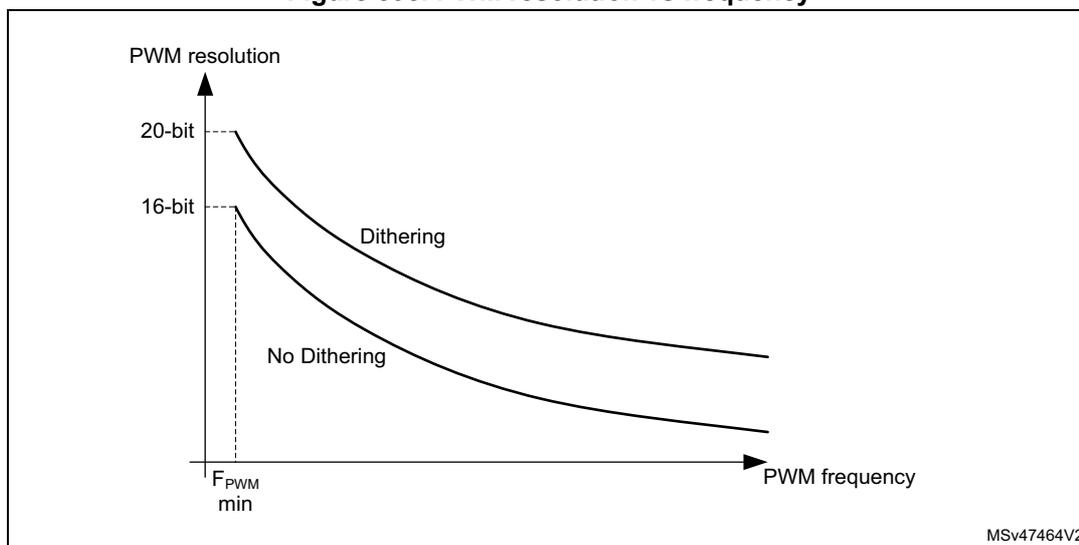 Figure 595: PWM resolution vs frequency graph. The y-axis is 'PWM resolution' with markers at 16-bit and 20-bit. The x-axis is 'PWM frequency' with a marker at F_pwm_min. Two curves are shown: 'Dithering' (starting at 20-bit) and 'No Dithering' (starting at 16-bit). Both curves decrease as frequency increases. A vertical dashed line at F_pwm_min indicates the starting point for both curves. The 'Dithering' curve is consistently above the 'No Dithering' curve. MSV47464V2 is noted in the bottom right corner of the graph area.