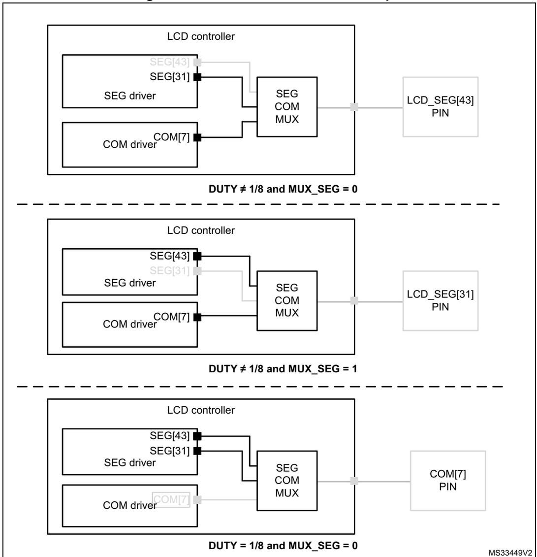 Three diagrams showing SEG/COM mux feature examples for LCD controller signal connections. Each diagram shows an LCD controller with SEG driver, COM driver, and SEG COM MUX blocks. The first diagram shows SEG[43] connected to LCD_SEG[43] PIN with DUTY ≠ 1/8 and MUX_SEG = 0. The second diagram shows SEG[31] connected to LCD_SEG[31] PIN with DUTY ≠ 1/8 and MUX_SEG = 1. The third diagram shows COM[7] connected to COM[7] PIN with DUTY = 1/8 and MUX_SEG = 0.