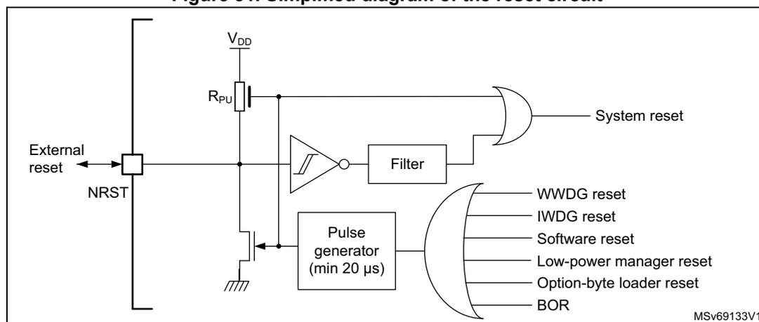 Simplified diagram of the reset circuit showing the NRST pin connected to an external reset source and an internal pull-up resistor Rpu connected to VDD. The NRST line goes through a Schmitt trigger and a filter to an OR gate. Various internal reset sources (WWDG, IWDG, Software, Low-power manager, Option-byte loader, BOR) also feed into this OR gate. A pulse generator (min 20 µs) is triggered by internal resets and drives an N-channel MOSFET to pull the NRST pin low during internal resets. The final output of the OR gate is the System reset signal.