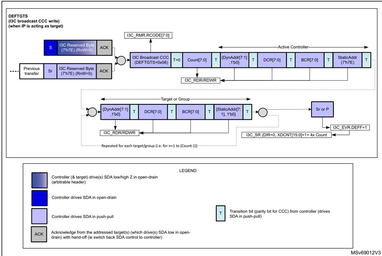 Timing diagram for I3C broadcast DEFTGTS CCC transfer. The diagram shows the sequence of events on the I3C bus between an Active Controller and multiple Target or Group units. The sequence starts with a Previous transfer (Sr, I3C Reserved Byte, ACK) followed by the I3C Broadcast CCC (DEFTGTS=0x08). The controller then sends Count[7:0], DynAddr[7:1], DCR[7:0], BCR[7:0], and StaticAddr[7:0] with transition bits (T). Targets respond with ACK. The controller also updates I3C_RMR.RCODE[7:0] and I3C_EVR.DEFF. The process is repeated for each target/group (n=1 to Count-1).