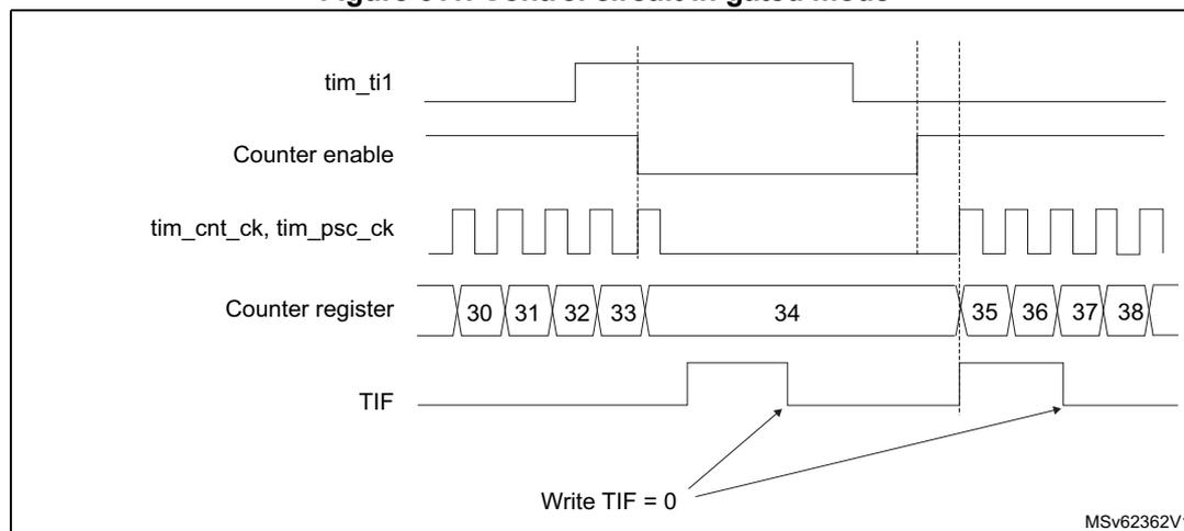 Timing diagram for Figure 611. Control circuit in gated mode. The diagram shows five signals over time: tim_ti1 (input), Counter enable, tim_cnt_ck, tim_psc_ck (clocks), Counter register (values 30-38), and TIF (flag). The counter counts while tim_ti1 is low and stops when it goes high. The TIF flag is set at the start and end of counting. A 'Write TIF = 0' label points to the falling edge of the TIF flag.