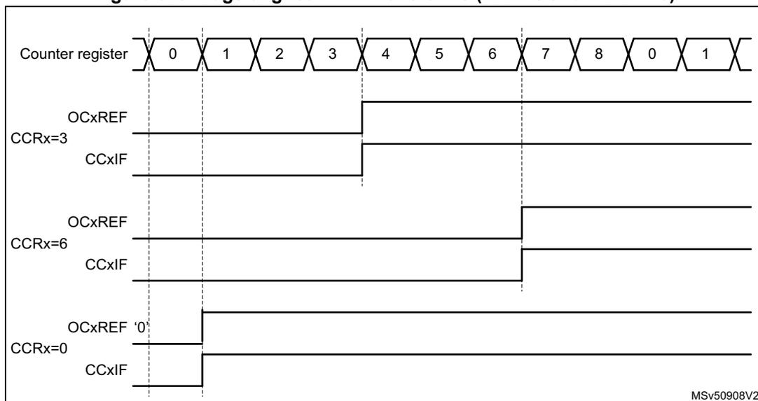 Timing diagram showing edge-aligned PWM waveforms for three compare registers (CCRx=3, CCRx=6, CCRx=0) with ARR=8 and CCxP=0. The counter register cycles from 0 to 8 and back to 0. OCxREF signals are shown for each compare value, with CCxIF flags indicating compare events. The diagram shows how the OCxREF signal level changes immediately when the compare value is updated within the current PWM cycle.