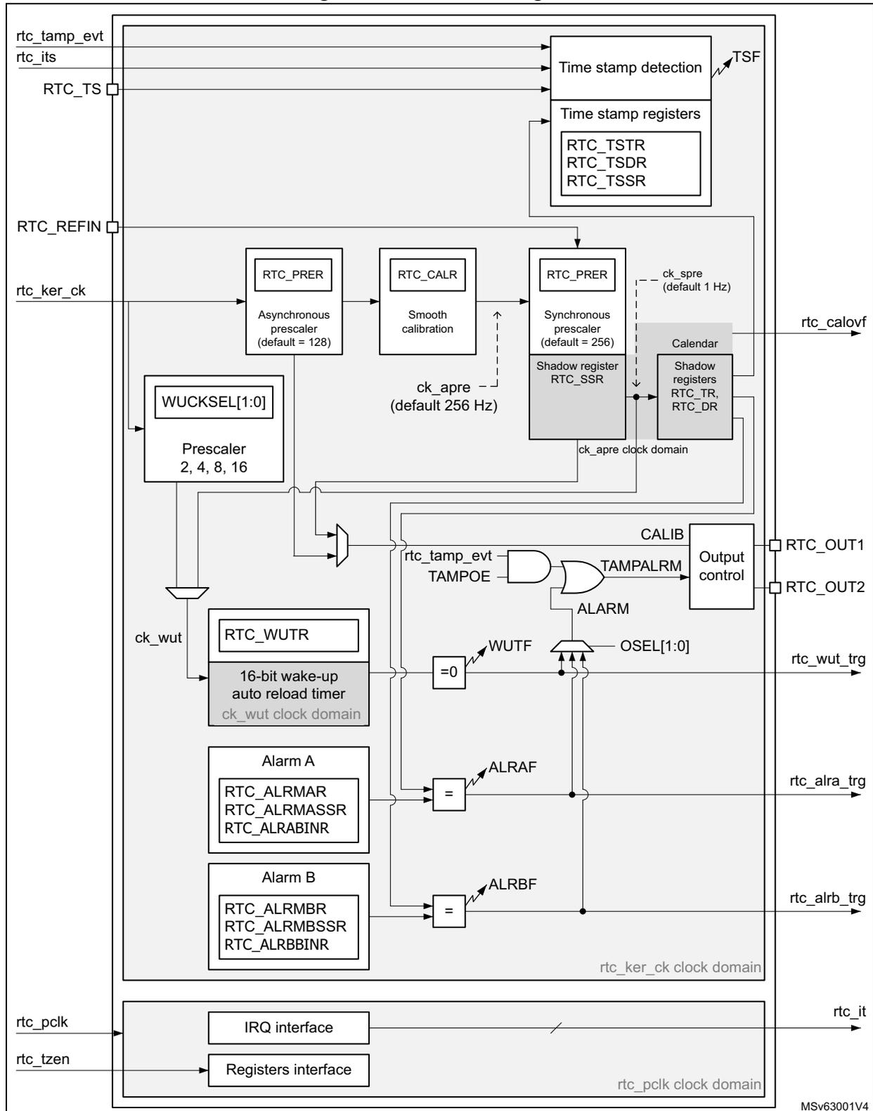 Detailed block diagram of the Real-time Clock (RTC) showing various functional blocks like Time stamp detection, Prescalers, Calendar, Wake-up timer, Alarms, and interfaces, along with their connections and clock domains.
