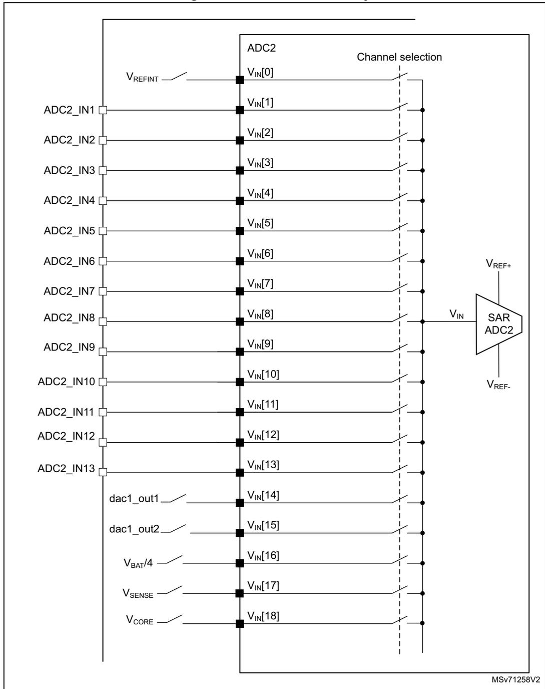 ADC2 connectivity diagram showing 19 input channels (VIN[0] to VIN[18]) connected to a SAR ADC2 block. The diagram includes external connections like VREFINT, ADC2_IN1-13, dac1_out1-2, VBAT/4, VSENSE, and VCORE. The SAR ADC2 block also shows VREF+ and VREF- inputs.