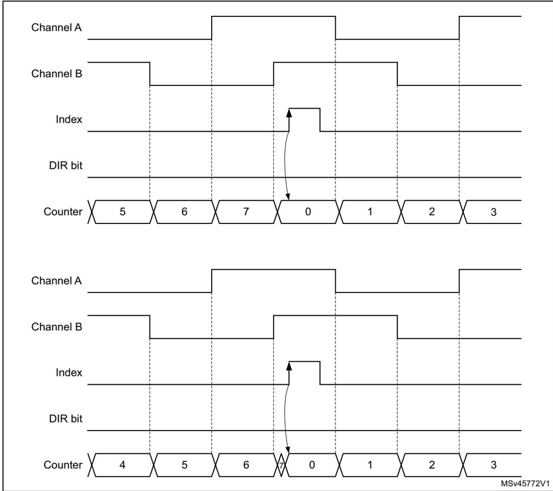 Timing diagram showing counter reset with narrow index pulse. The diagram is split into two parts. The top part shows Channel A, Channel B, Index, DIR bit, and Counter (values 5, 6, 7, 0, 1, 2, 3). The bottom part shows the same signals but with Counter values 4, 5, 6, 0, 1, 2, 3. In both parts, a narrow positive pulse on the Index line coincides with a falling edge of Channel B, causing the Counter to reset to 0. Arrows indicate the relationship between the Index pulse and the Counter reset. MSV45772V1 is noted in the bottom right.