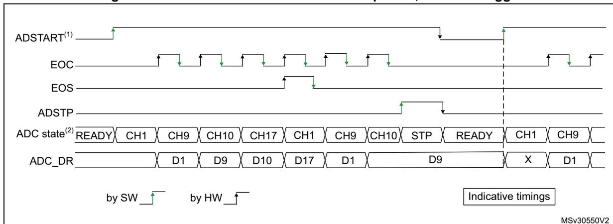 Timing diagram for continuous conversion of a sequence with software trigger. It shows five signal lines: ADSTART (software trigger), EOC (end of conversion), EOS (end of sequence), ADSTP (stop), and ADC state. The ADC state shows a continuous loop of channels: READY, CH1, CH9, CH10, CH17, CH1, CH9, CH10, STP, READY, CH1, CH9. The ADC_DR line shows corresponding data values: D1, D9, D10, D17, D1, D9, X, D1. The diagram indicates that the first sequence is triggered by software (SW) and subsequent sequences by hardware (HW).
