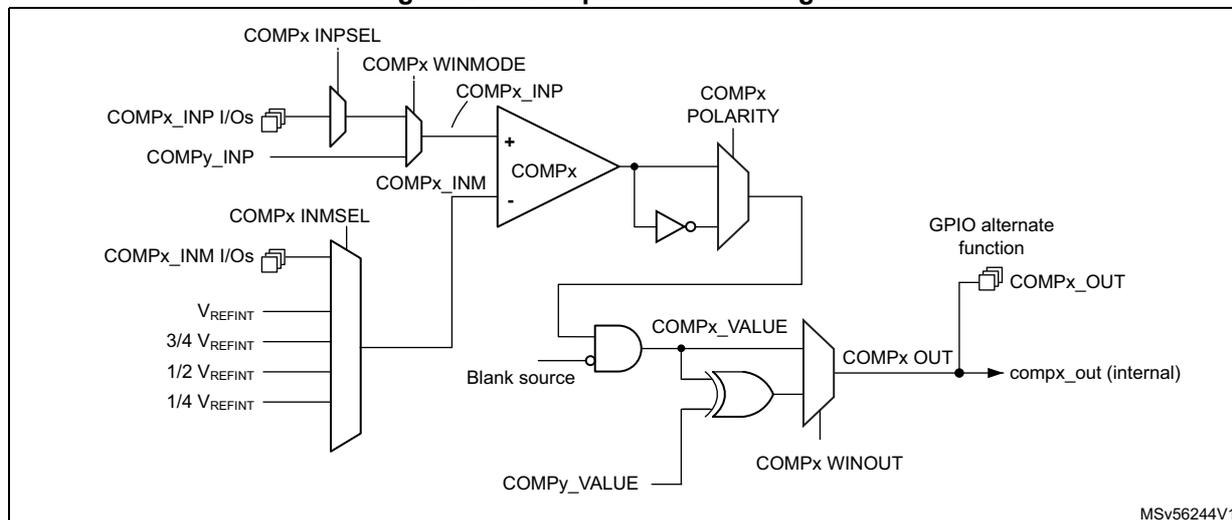Figure 244. Comparator block diagram. The diagram shows the internal architecture of a comparator (COMPx). It includes two multiplexers for input selection: COMPx_INPSEL for the non-inverting input (COMPx_INP) and COMPx_INMSEL for the inverting input (COMPx_INM). The non-inverting input can be selected from COMPx_INP I/Os, COMPx_INP, or a reference voltage (VREFINT, 3/4 VREFINT, 1/2 VREFINT, 1/4 VREFINT). The inverting input can be selected from COMPx_INM I/Os, COMPx_INM, or a reference voltage. The comparator core (COMPx) compares these inputs. The output is controlled by COMPx_POLARITY and can be connected to a GPIO alternate function (COMPx_OUT) or internally redirected (compx_out (internal)). The output is also controlled by COMPx_VALUE and COMPx_WINOUT. A blank source is also shown.