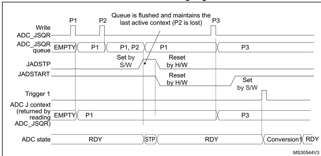 Timing diagram for Figure 186 showing the flushing of the ADC_JSQR queue when JADSTP is set outside an ongoing conversion. The diagram tracks the same signals as Figure 185. In this case, setting JADSTP while the ADC is in the READY state causes the queue to be flushed, maintaining only the last active context (P1), with P2 being lost.