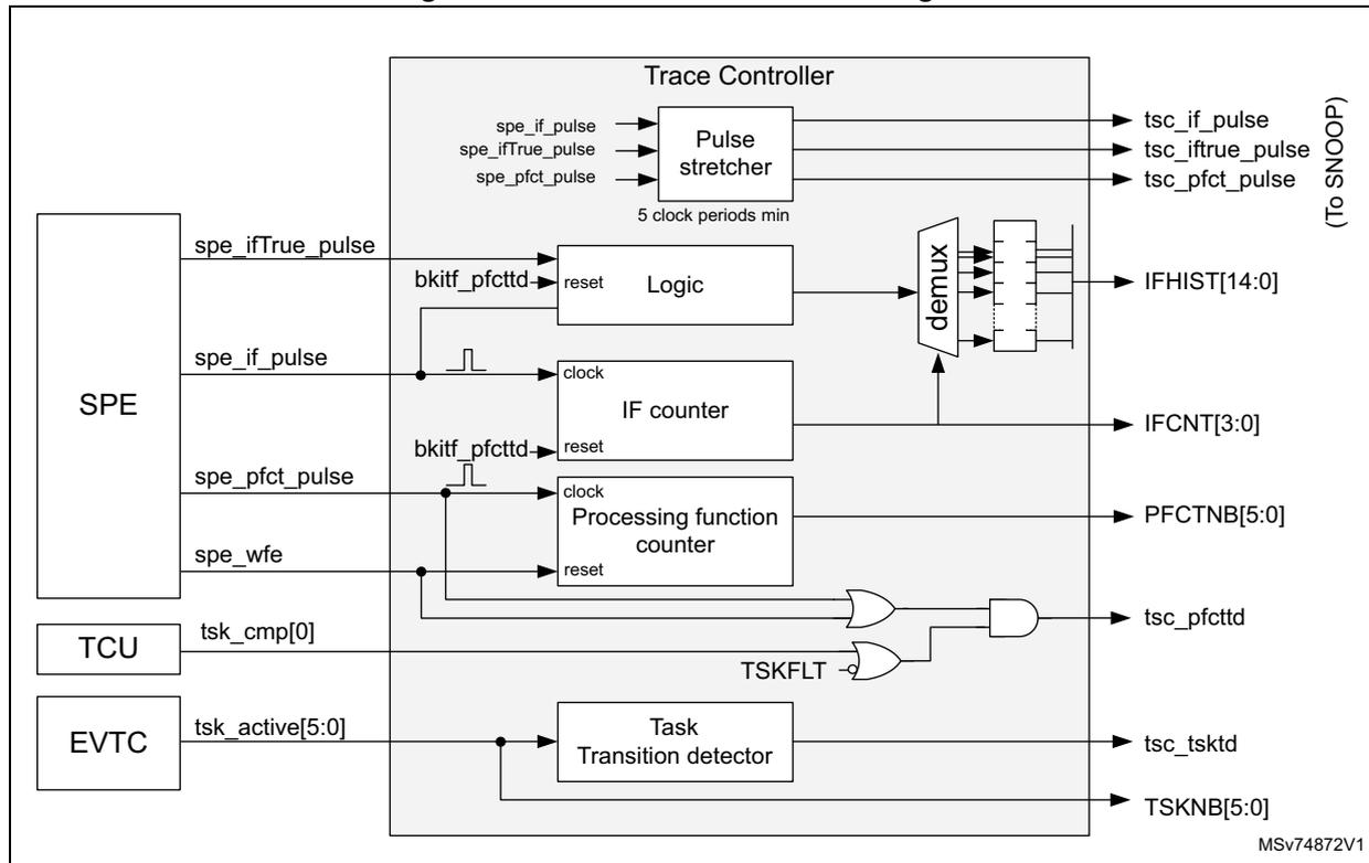 Figure 100. Trace controller block diagram. The diagram shows the internal architecture of the Trace Controller (TC) within the HSP. Inputs from the SPE (spe_ifTrue_pulse, spe_if_pulse, spe_pfct_pulse, spe_wfe), TCU (tsk_cmp[0]), and EVTC (tsk_active[5:0]) are processed. spe_ifTrue_pulse, spe_if_pulse, and spe_pfct_pulse are fed into a Pulse stretcher (5 clock periods min) to produce tsc_if_pulse, tsc_iftrue_pulse, and tsc_pfct_pulse (To SNOOP). spe_if_pulse and spe_pfct_pulse are also fed into Logic (reset) and counters (clock). Logic outputs to a demux, which produces IFHIST[14:0]. spe_if_pulse feeds into an IF counter (reset) producing IFCNT[3:0]. spe_pfct_pulse feeds into a Processing function counter (reset) producing PFCTNB[5:0]. spe_wfe and tsk_cmp[0] are ANDed to produce tsc_pfctd. tsk_active[5:0] feeds into a Task Transition detector producing tsc_tsktd and TSKNB[5:0]. A TSKFLT signal is also shown. MSV74872V1 is noted at the bottom right.