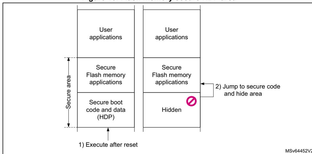 Diagram illustrating the flash memory secure HDP area. It shows two vertical columns representing memory banks. The left column has three sections: 'User applications' at the top, 'Secure Flash memory applications' in the middle, and 'Secure boot code and data (HDP)' at the bottom. A vertical double-headed arrow on the left of the middle and bottom sections is labeled 'Secure area'. An arrow labeled '1) Execute after reset' points to the bottom section. The right column also has three sections: 'User applications' at the top, 'Secure Flash memory applications' in the middle, and 'Hidden' at the bottom. The 'Hidden' section has a red circle with a white 'X' over it. An arrow labeled '2) Jump to secure code and hide area' points from the 'Secure Flash memory applications' section to the 'Hidden' section. The text 'MSv64452V2' is in the bottom right corner.