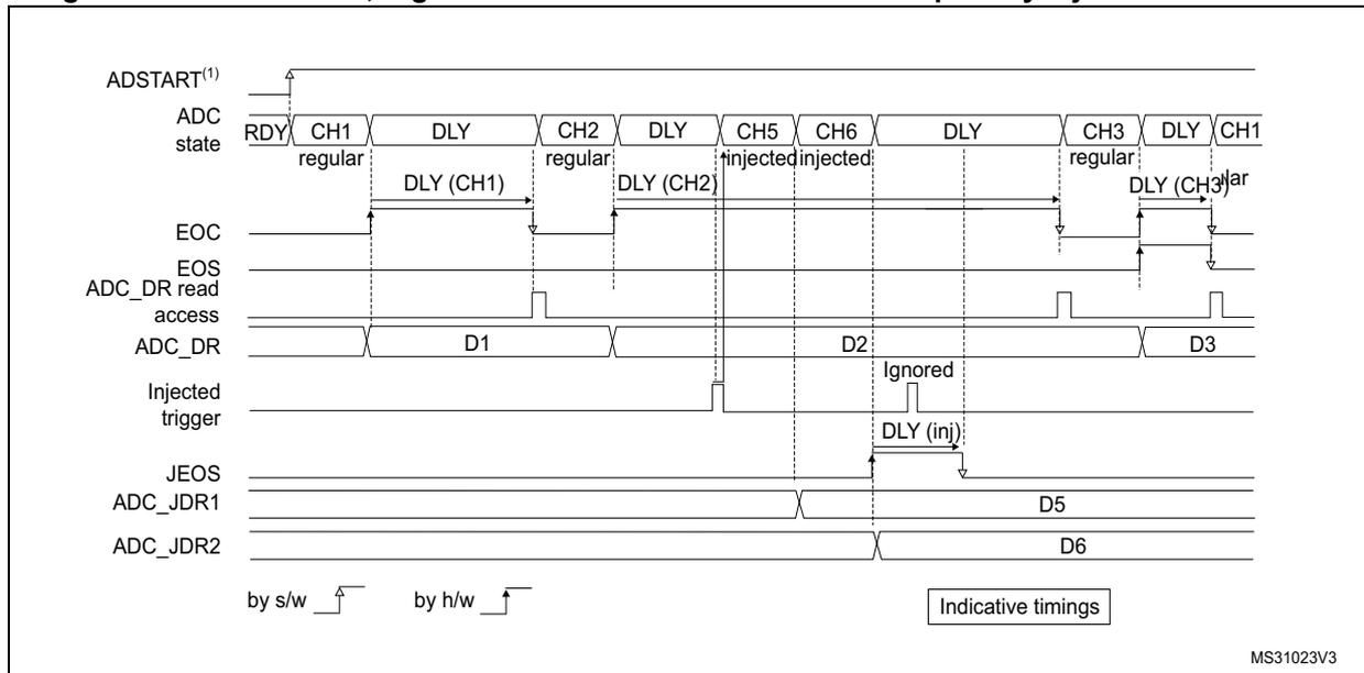 Timing diagram for Figure 203 showing continuous regular conversions interrupted by injected conversions.