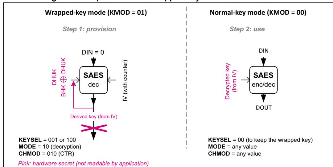 Diagram illustrating the operation of SAES in CTR mode with wrapped keys. It is divided into two columns: 'Wrapped-key mode (KMOD = 01)' and 'Normal-key mode (KMOD = 00)'. The left column shows 'Step 1: provision' where the SAES dec block takes DIN=0 and an IV (with counter) as input, and produces a 'Derived key (from IV)'. This derived key is XORed with DHUK and BHK to produce the final key. The right column shows 'Step 2: use' where the SAES enc/dec block takes DIN and a 'Decrypted key (from IV)' as input, and produces DOUT. Both columns specify KEYSEL, MODE, and CHMOD settings. A note at the bottom indicates that pink text represents hardware secrets not readable by the application.