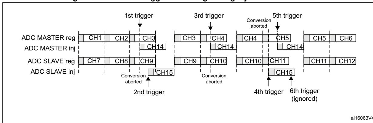 Figure 225: Case of trigger occurring during injected conversion. This diagram illustrates the timing of ADC conversions when multiple triggers occur. It shows four rows: ADC MASTER reg (CH1, CH2, CH3), ADC MASTER inj (CH14), ADC SLAVE reg (CH7, CH8, CH9), and ADC SLAVE inj (CH15). The 1st trigger starts the master sequence. The 2nd trigger occurs while the slave sequence is running, causing an abort and starting the slave injected sequence. The 3rd trigger occurs while the slave injected sequence is running, causing an abort and starting the master injected sequence. The 4th trigger occurs while the master injected sequence is running, causing an abort and starting the slave sequence. The 5th trigger occurs while the slave sequence is running, causing an abort and starting the master sequence. The 6th trigger occurs while the master sequence is running, but is ignored because the master injected sequence is not complete.