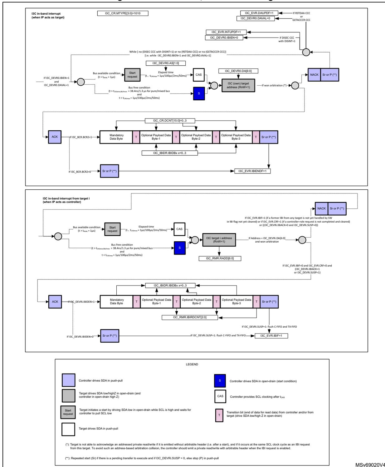 Figure 683. IBI transfer, as controller/target. This diagram illustrates the IBI transfer process on an I3C bus, divided into two main sections: 'I3C in-band interrupt (when IP acts as target)' and 'I3C in-band interrupt from target (when IP acts as controller)'. The target section shows the flow from an interrupt request to the bus, through start request, CAS, and data bytes (Mandatory Data Byte, Optional Payload Data Bytes 1-3) to an ACK or NACK. The controller section shows the flow from a target address to the bus, through start request, CAS, and data bytes to an ACK or NACK. A legend at the bottom explains the symbols used for SDA and SCL driving modes.