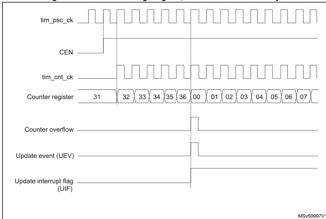 Timing diagram for a general purpose timer (TIMx) showing the relationship between the prescaler clock (tim_psc_ck), counter enable (CEN), counter clock (tim_cnt_ck), counter register values, counter overflow, update event (UEV), and update interrupt flag (UIF).