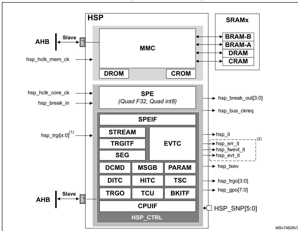 HSP block diagram showing internal components like MMC, SPE, SPEIF, STREAM, TRGITF, SEG, EVTC, DCMD, MSGB, PARAM, DITC, HITC, TSC, TRGO, TCU, BKITF, CPUIF, and HSP_CTRL. It also shows external connections to AHB, SRAMx (BRAM-B, BRAM-A, DRAM, CRAM), and various pins like hsp_hclk_mem_ck, hsp_hclk_core_ck, hsp_break_in, hsp_trgi[x:0], hsp_break_out[3:0], hsp_bus_ckreq, hsp_it, hsp_err_it, hsp_fwevt_it, hsp_evt_it, hsp_txev, hsp_trgo[3:0], hsp_gpo[7:0], and HSP_SNP[5:0].