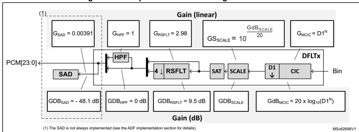Figure 281: Simplified DFLT view with gain information. The diagram shows a signal flow from Bin through CIC, D1 decimation, SCALE, SAT, RSFLT, HPF, and SAD to PCM[23:0]. Above the blocks, linear gain values are provided: G_SAD = 0.00391, G_HPF = 1, G_RSFLT = 2.98, G_SCALE = 10^(GdB_SCALE/20), and G_MCIC = D1^N. Below the blocks, gain in dB is provided: GdB_SAD = -48.1 dB, GdB_HPF = 0 dB, GdB_RSFLT = 9.5 dB, GdB_SCALE, and GdB_MCIC = 20 x log10(D1^N).